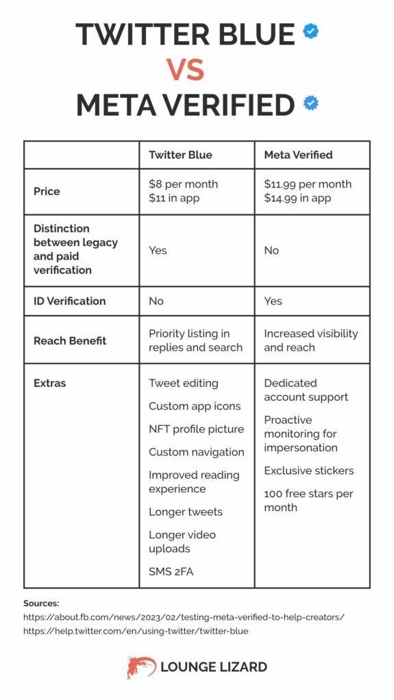 A chart with blue and white checkmarks illustrate Twitter Blue and Meta Verified.