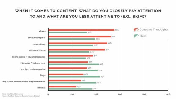 Consumers skim content online