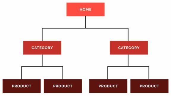 Example of website structure