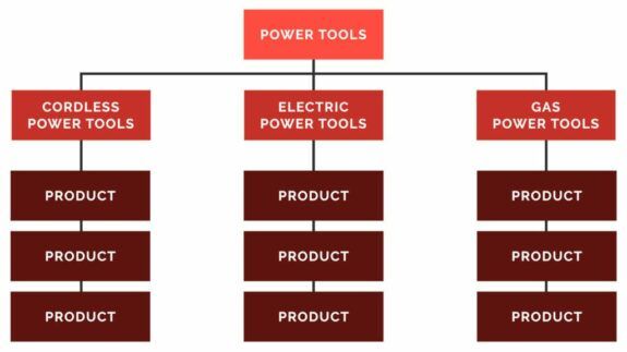 SEO siloing theory architecture